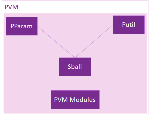 اجزای اصلی سامانه PVM