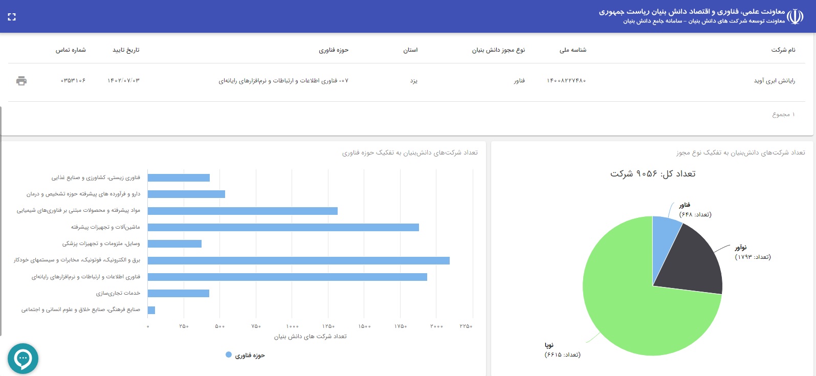 تصویر مرتبط با «اخذ گواهینامه دانش بنیان فناور شرکت رایانش ابری آوید»