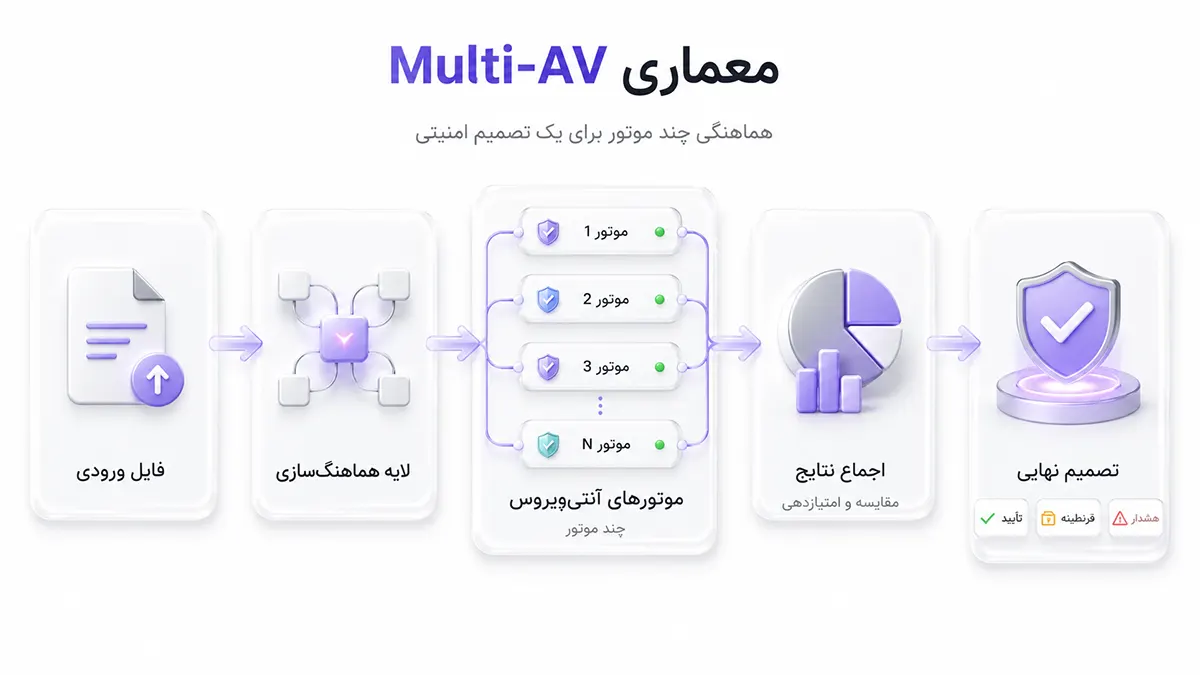 تصویر مرتبط با «Multi-AV؛ سپر چندلایه در برابر بدافزارها»