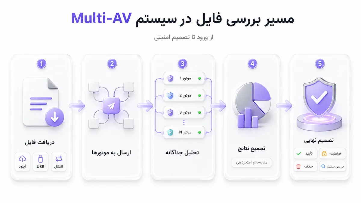 تصویر شماره ۲ مرتبط با «Multi-AV؛ سپر چندلایه در برابر بدافزارها»