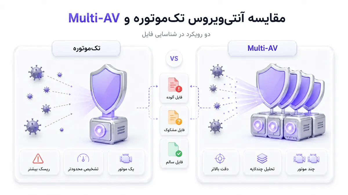 تصویر شماره ۴ مرتبط با «Multi-AV؛ سپر چندلایه در برابر بدافزارها»